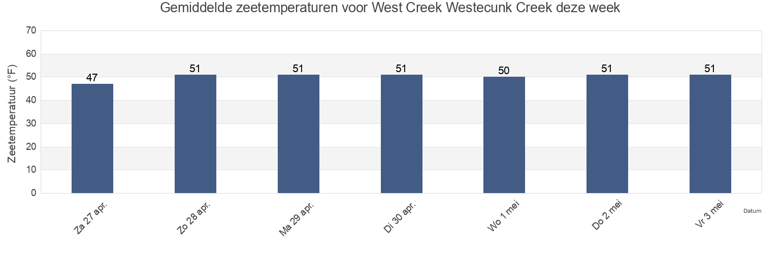 Gemiddelde zeetemperaturen voor West Creek Westecunk Creek, Atlantic County, New Jersey, United States deze week