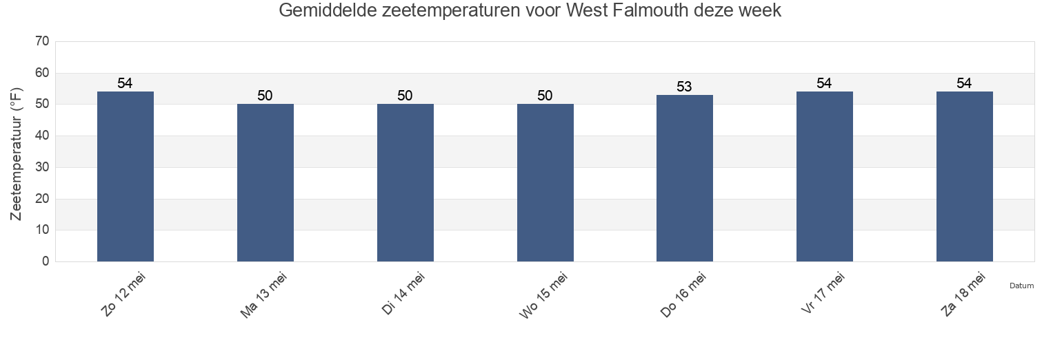 Gemiddelde zeetemperaturen voor West Falmouth, Barnstable County, Massachusetts, United States deze week