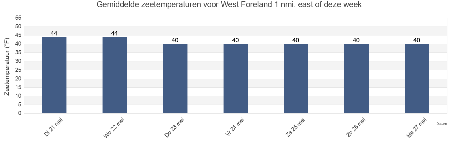 Gemiddelde zeetemperaturen voor West Foreland 1 nmi. east of, Kenai Peninsula Borough, Alaska, United States deze week