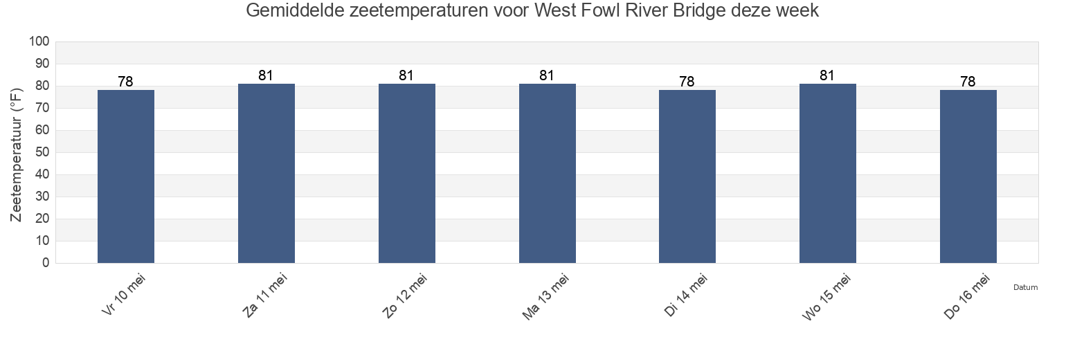 Gemiddelde zeetemperaturen voor West Fowl River Bridge, Mobile County, Alabama, United States deze week