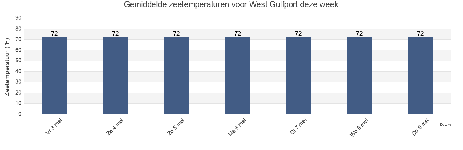 Gemiddelde zeetemperaturen voor West Gulfport, Harrison County, Mississippi, United States deze week