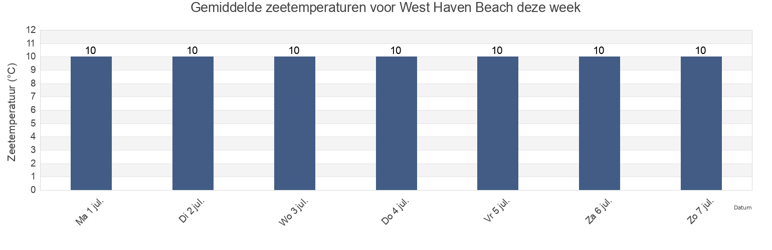 Gemiddelde zeetemperaturen voor West Haven Beach, Dundee City, Scotland, United Kingdom deze week