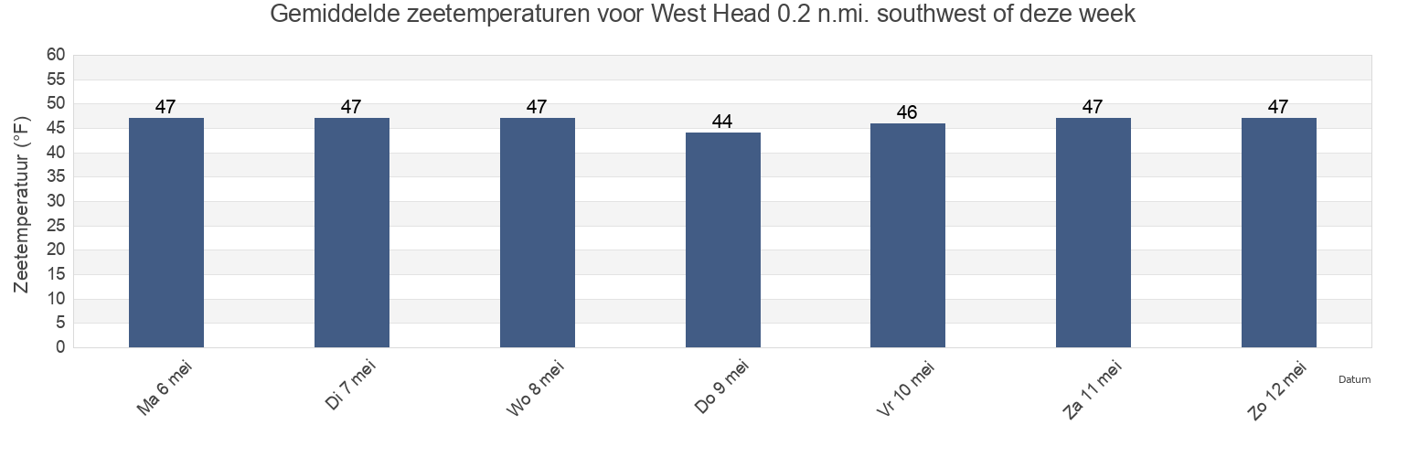 Gemiddelde zeetemperaturen voor West Head 0.2 n.mi. southwest of, Suffolk County, Massachusetts, United States deze week
