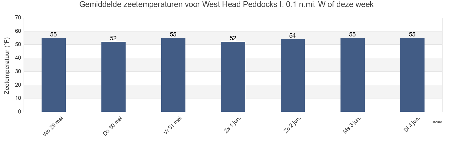 Gemiddelde zeetemperaturen voor West Head Peddocks I. 0.1 n.mi. W of, Suffolk County, Massachusetts, United States deze week