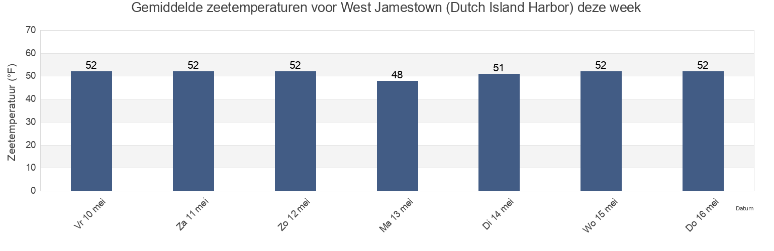 Gemiddelde zeetemperaturen voor West Jamestown (Dutch Island Harbor), Newport County, Rhode Island, United States deze week