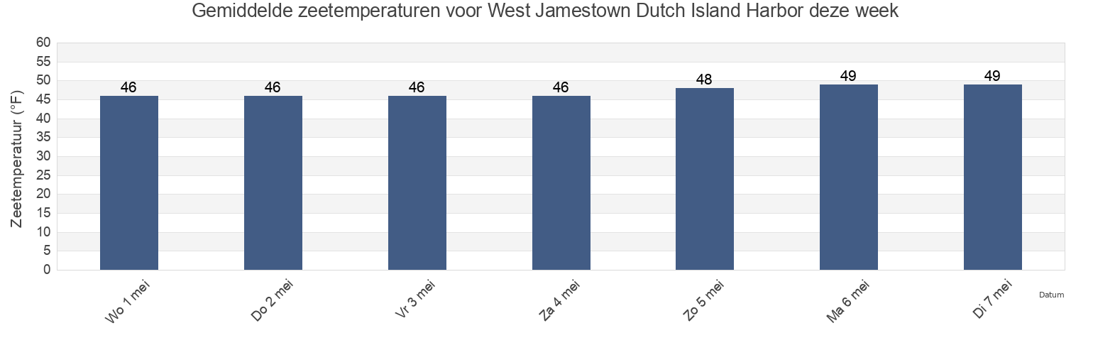 Gemiddelde zeetemperaturen voor West Jamestown Dutch Island Harbor, Newport County, Rhode Island, United States deze week
