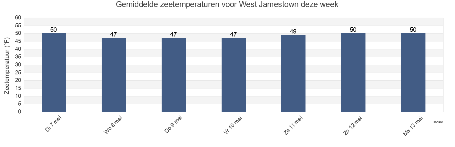 Gemiddelde zeetemperaturen voor West Jamestown, Newport County, Rhode Island, United States deze week