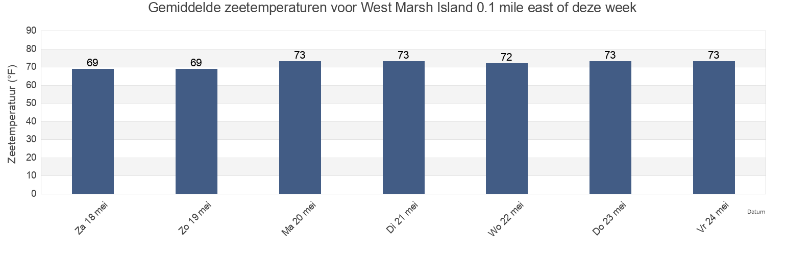 Gemiddelde zeetemperaturen voor West Marsh Island 0.1 mile east of, Charleston County, South Carolina, United States deze week