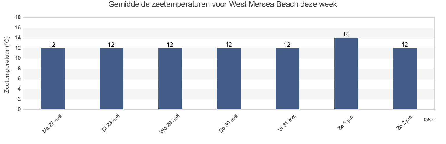 Gemiddelde zeetemperaturen voor West Mersea Beach, Southend-on-Sea, England, United Kingdom deze week