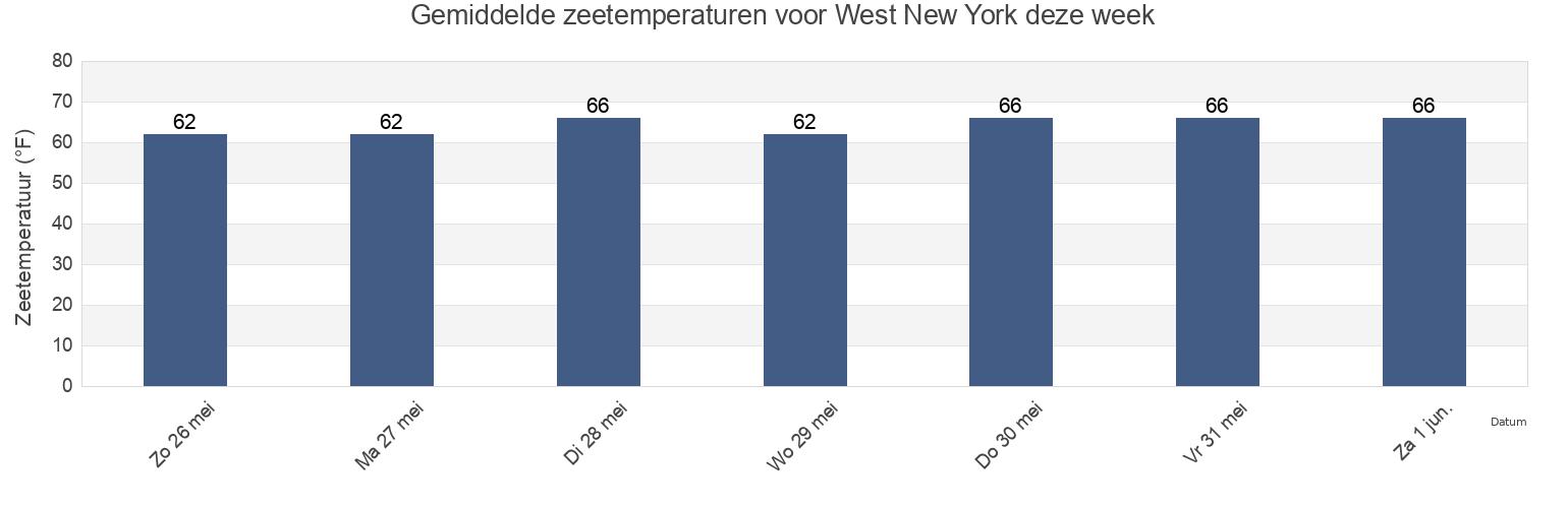 Gemiddelde zeetemperaturen voor West New York, Hudson County, New Jersey, United States deze week