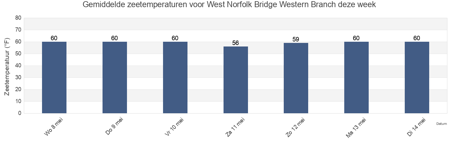 Gemiddelde zeetemperaturen voor West Norfolk Bridge Western Branch, City of Portsmouth, Virginia, United States deze week