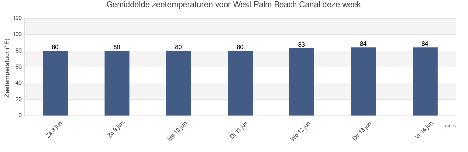 Gemiddelde zeetemperaturen voor West Palm Beach Canal, Palm Beach County, Florida, United States deze week