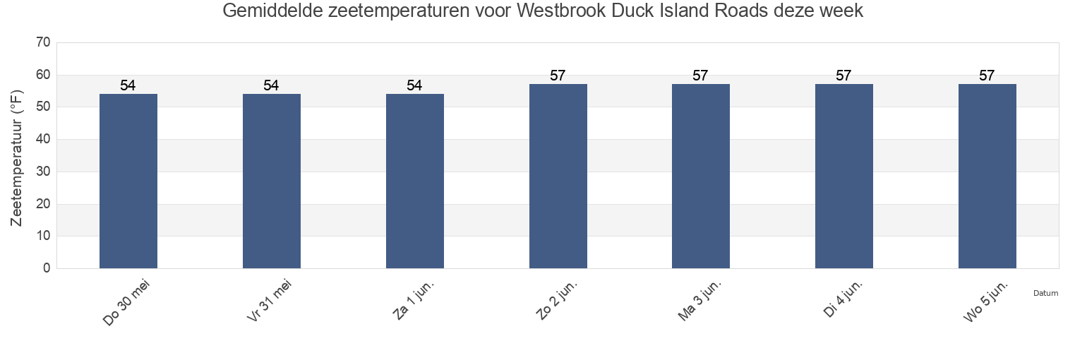 Gemiddelde zeetemperaturen voor Westbrook Duck Island Roads, Middlesex County, Connecticut, United States deze week