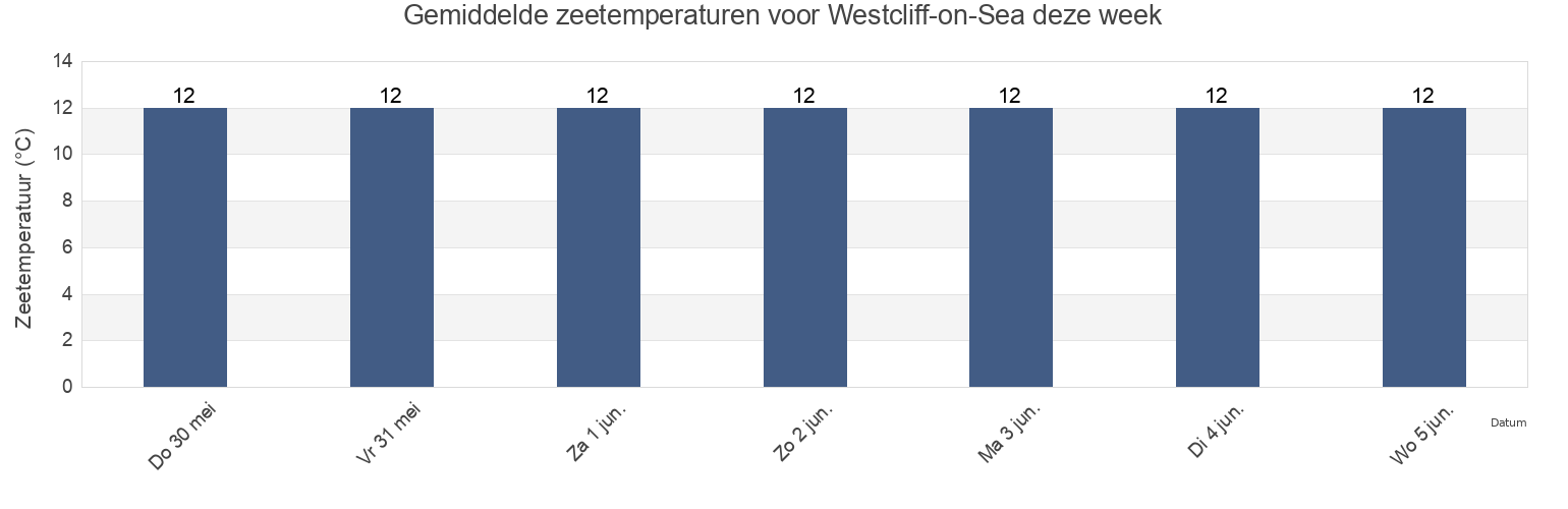 Gemiddelde zeetemperaturen voor Westcliff-on-Sea, Southend-on-Sea, England, United Kingdom deze week
