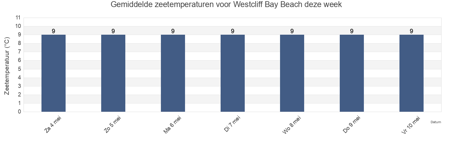 Gemiddelde zeetemperaturen voor Westcliff Bay Beach, Southend-on-Sea, England, United Kingdom deze week