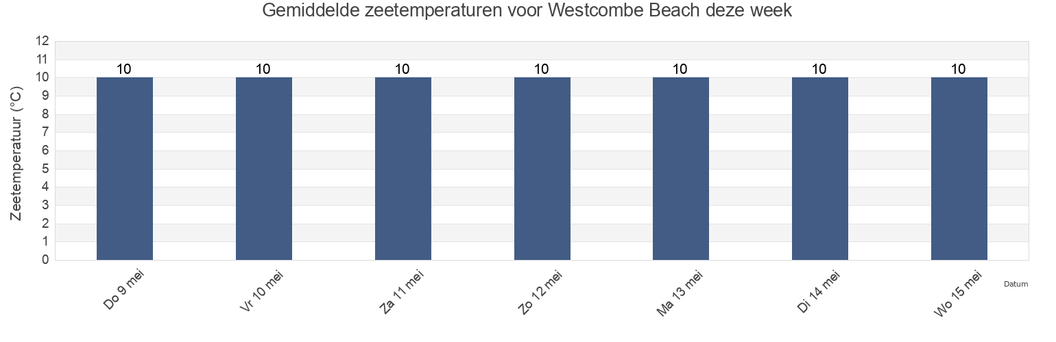 Gemiddelde zeetemperaturen voor Westcombe Beach, Plymouth, England, United Kingdom deze week