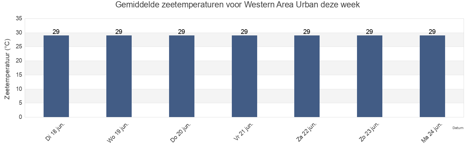 Gemiddelde zeetemperaturen voor Western Area Urban, Western Area, Sierra Leone deze week