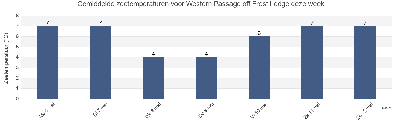 Gemiddelde zeetemperaturen voor Western Passage off Frost Ledge, Charlotte County, New Brunswick, Canada deze week