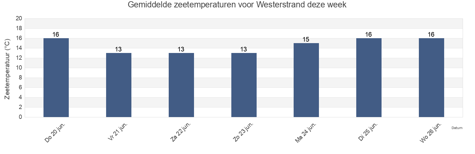 Gemiddelde zeetemperaturen voor Westerstrand, Gemeente Schiermonnikoog, Friesland, Netherlands deze week