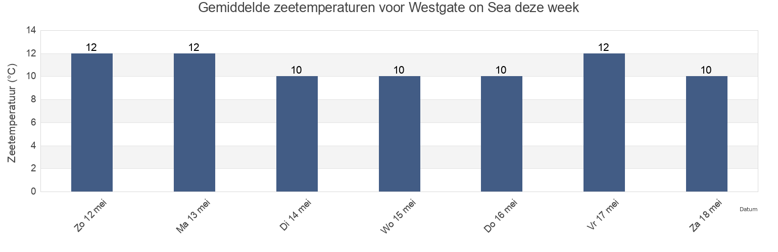 Gemiddelde zeetemperaturen voor Westgate on Sea, Kent, England, United Kingdom deze week