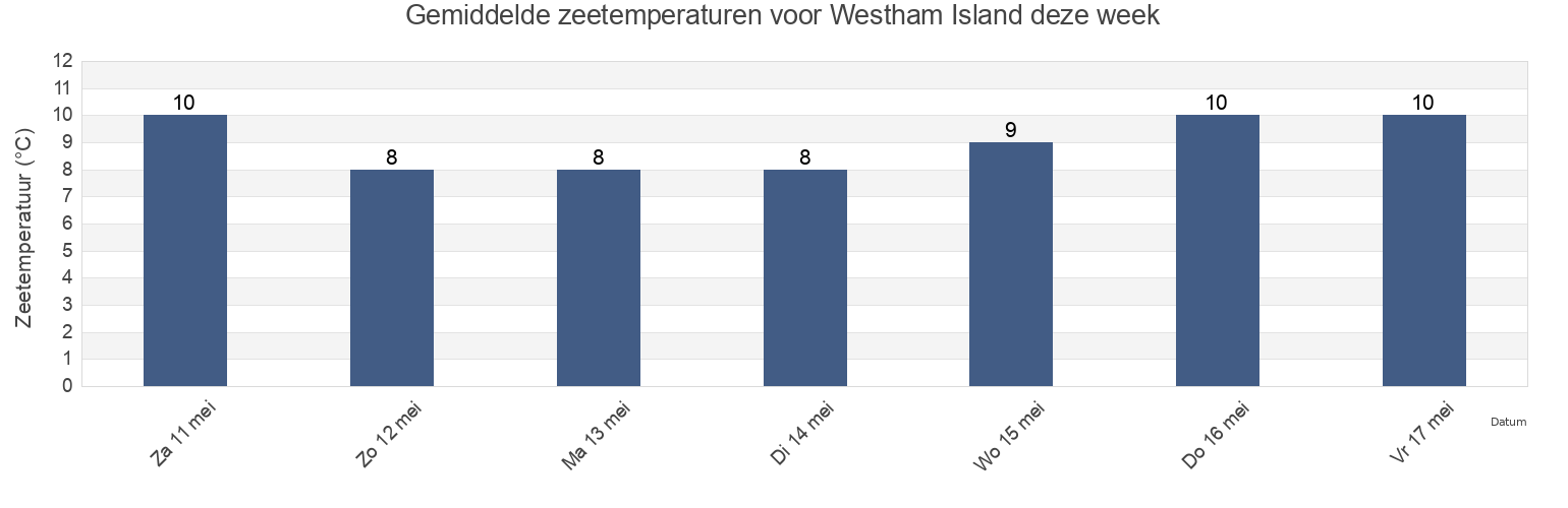 Gemiddelde zeetemperaturen voor Westham Island, British Columbia, Canada deze week