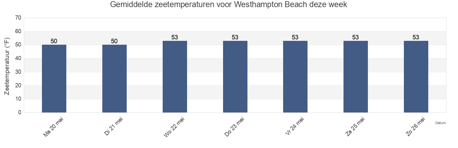 Gemiddelde zeetemperaturen voor Westhampton Beach, Suffolk County, New York, United States deze week