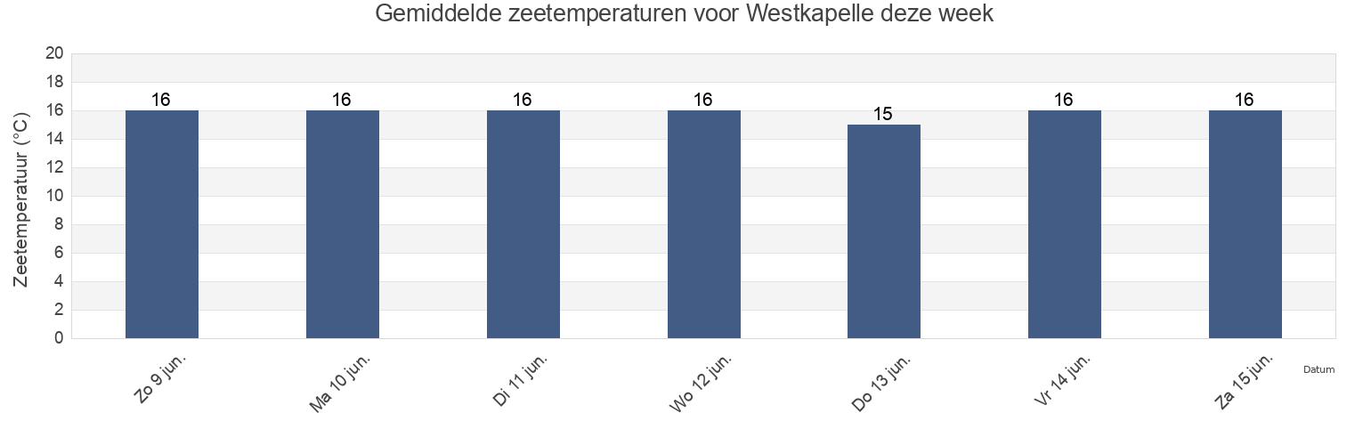 Gemiddelde zeetemperaturen voor Westkapelle, Gemeente Vlissingen, Zeeland, Netherlands deze week