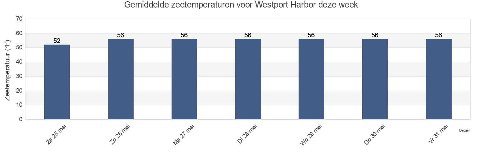Gemiddelde zeetemperaturen voor Westport Harbor, Newport County, Rhode Island, United States deze week