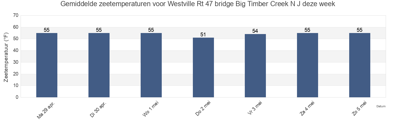 Gemiddelde zeetemperaturen voor Westville Rt 47 bridge Big Timber Creek N J, Camden County, New Jersey, United States deze week