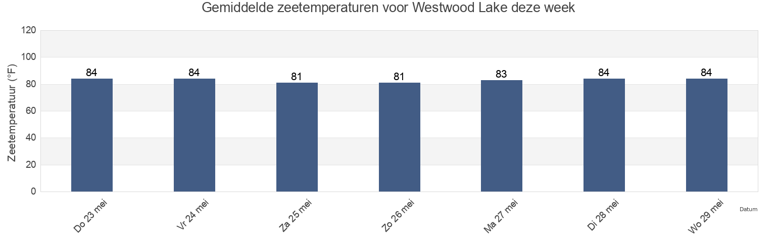 Gemiddelde zeetemperaturen voor Westwood Lake, Miami-Dade County, Florida, United States deze week