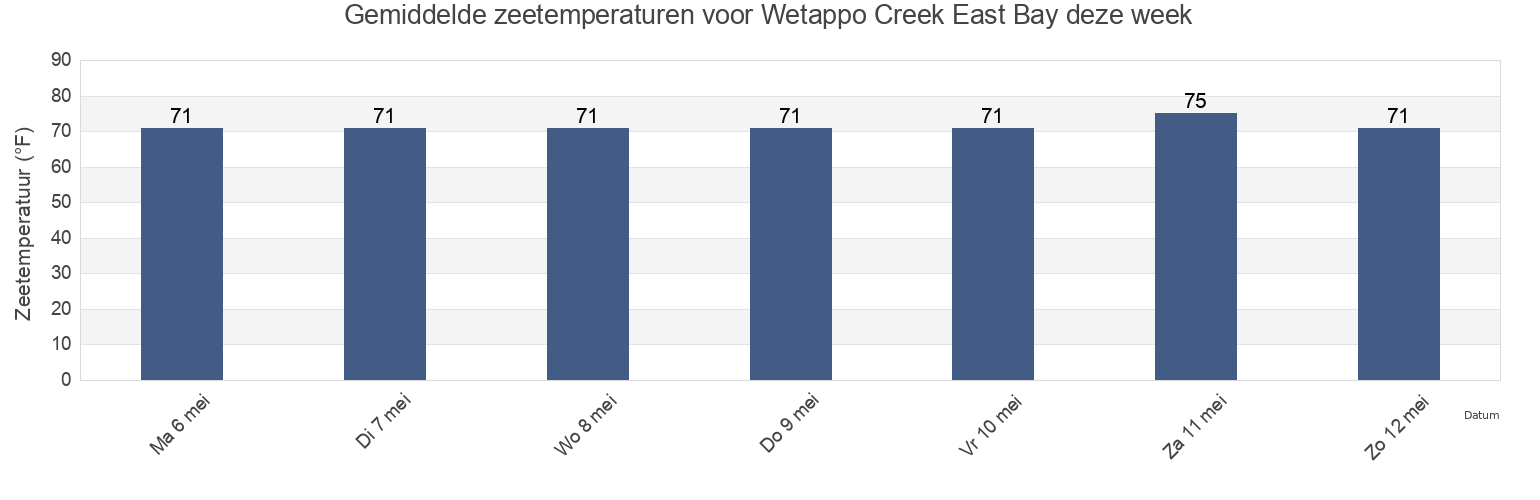 Gemiddelde zeetemperaturen voor Wetappo Creek East Bay, Gulf County, Florida, United States deze week