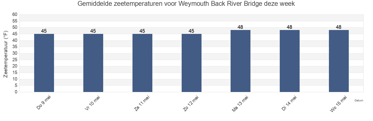 Gemiddelde zeetemperaturen voor Weymouth Back River Bridge, Suffolk County, Massachusetts, United States deze week