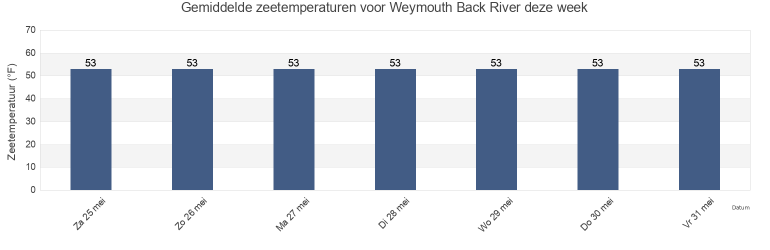 Gemiddelde zeetemperaturen voor Weymouth Back River, Norfolk County, Massachusetts, United States deze week