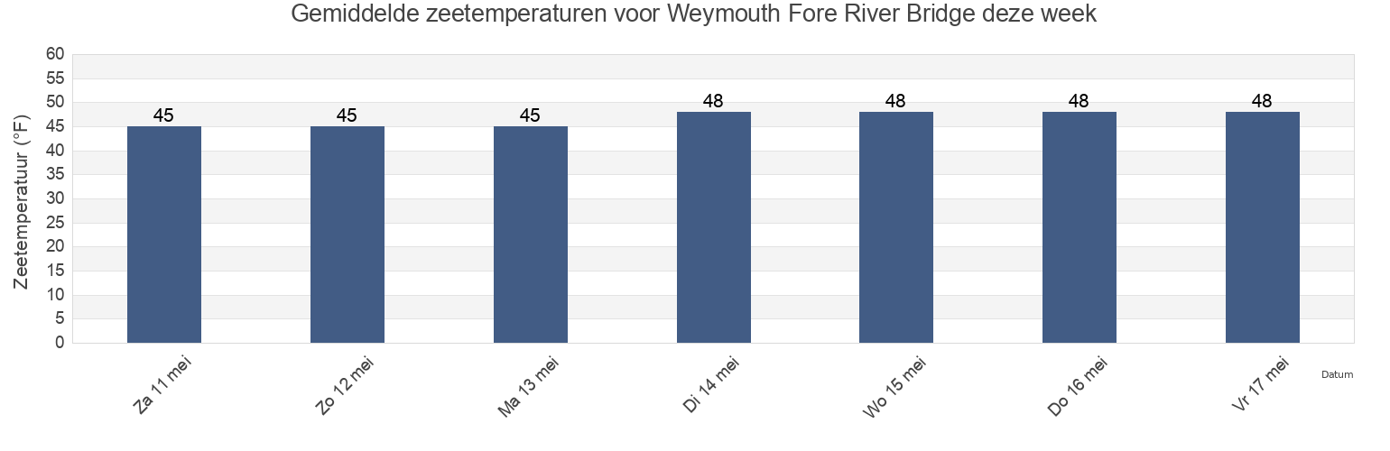 Gemiddelde zeetemperaturen voor Weymouth Fore River Bridge, Suffolk County, Massachusetts, United States deze week