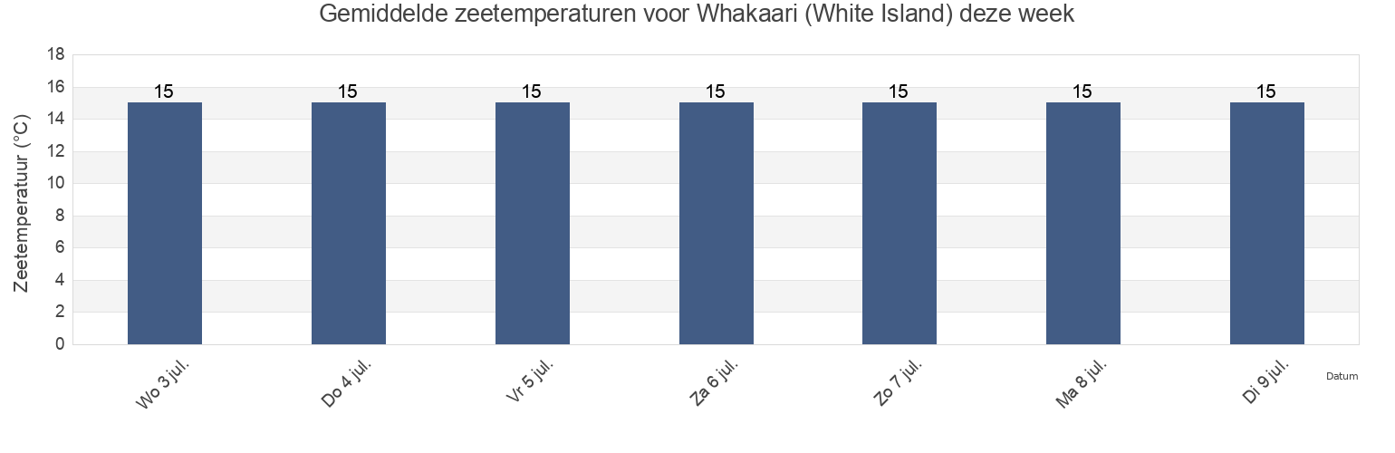 Gemiddelde zeetemperaturen voor Whakaari (White Island), Opotiki District, Bay of Plenty, New Zealand deze week