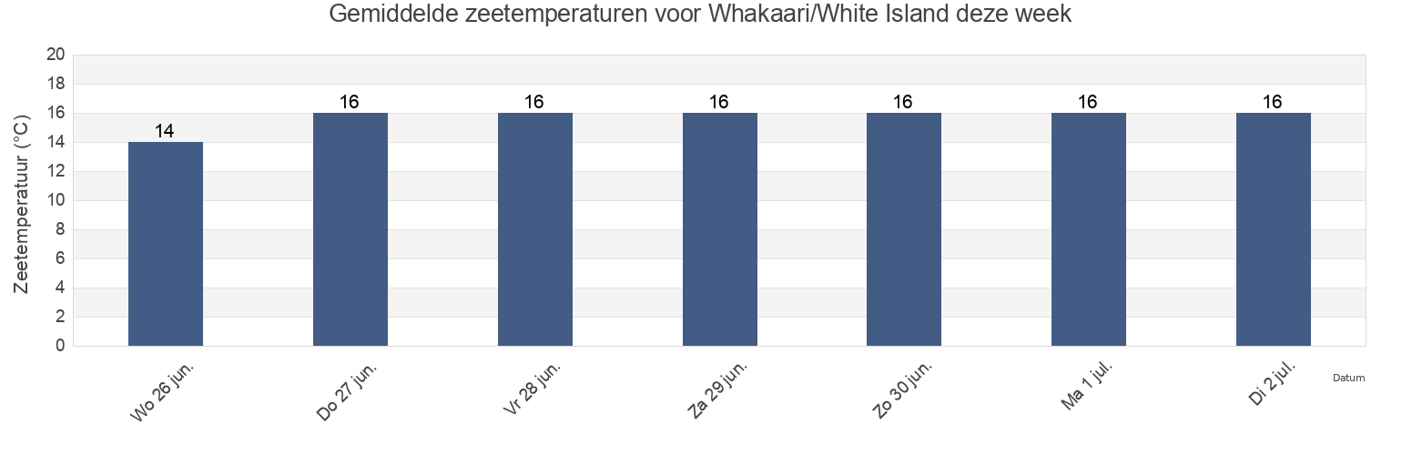 Gemiddelde zeetemperaturen voor Whakaari/White Island, Opotiki District, Bay of Plenty, New Zealand deze week