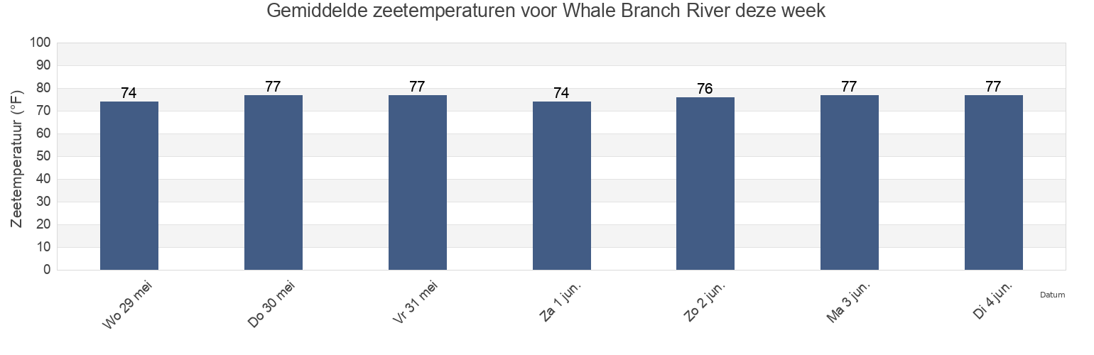 Gemiddelde zeetemperaturen voor Whale Branch River, Beaufort County, South Carolina, United States deze week