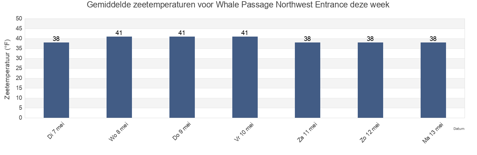 Gemiddelde zeetemperaturen voor Whale Passage Northwest Entrance, Kodiak Island Borough, Alaska, United States deze week