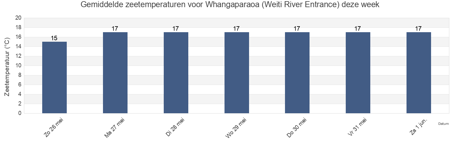Gemiddelde zeetemperaturen voor Whangaparaoa (Weiti River Entrance), Auckland, Auckland, New Zealand deze week