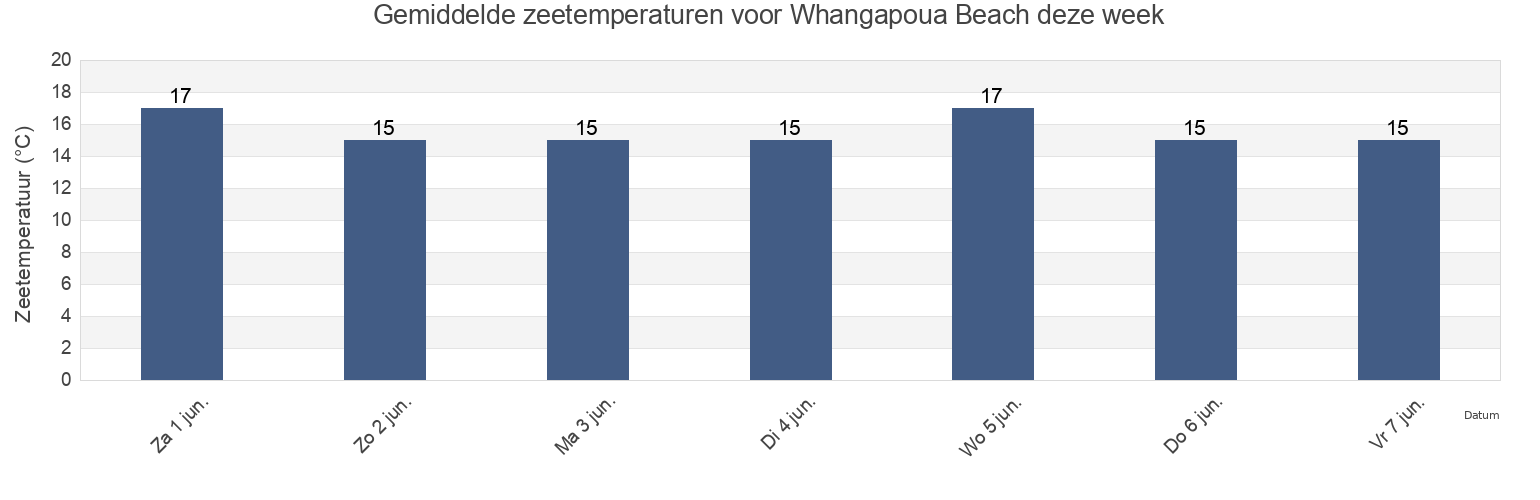 Gemiddelde zeetemperaturen voor Whangapoua Beach, Auckland, Auckland, New Zealand deze week