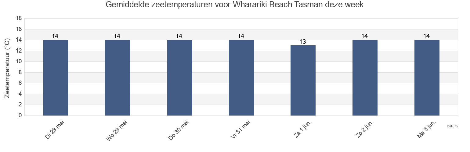 Gemiddelde zeetemperaturen voor Wharariki Beach Tasman, Tasman District, Tasman, New Zealand deze week