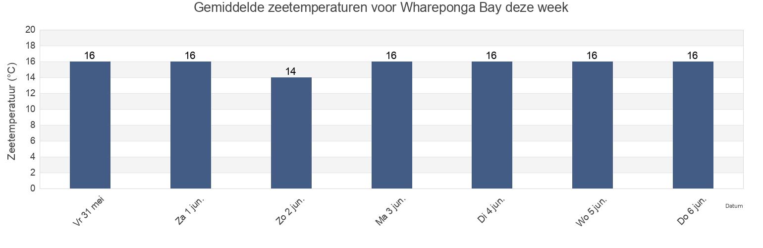 Gemiddelde zeetemperaturen voor Whareponga Bay, Gisborne, New Zealand deze week