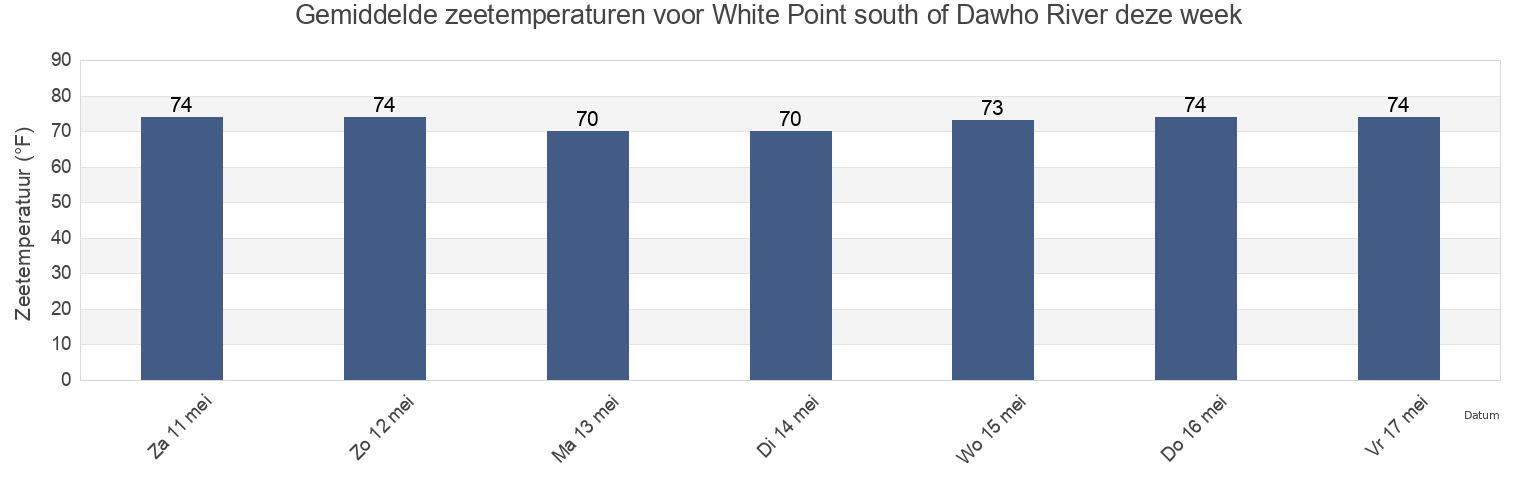 Gemiddelde zeetemperaturen voor White Point south of Dawho River, Colleton County, South Carolina, United States deze week