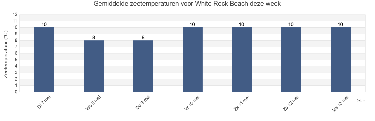Gemiddelde zeetemperaturen voor White Rock Beach, Metro Vancouver Regional District, British Columbia, Canada deze week