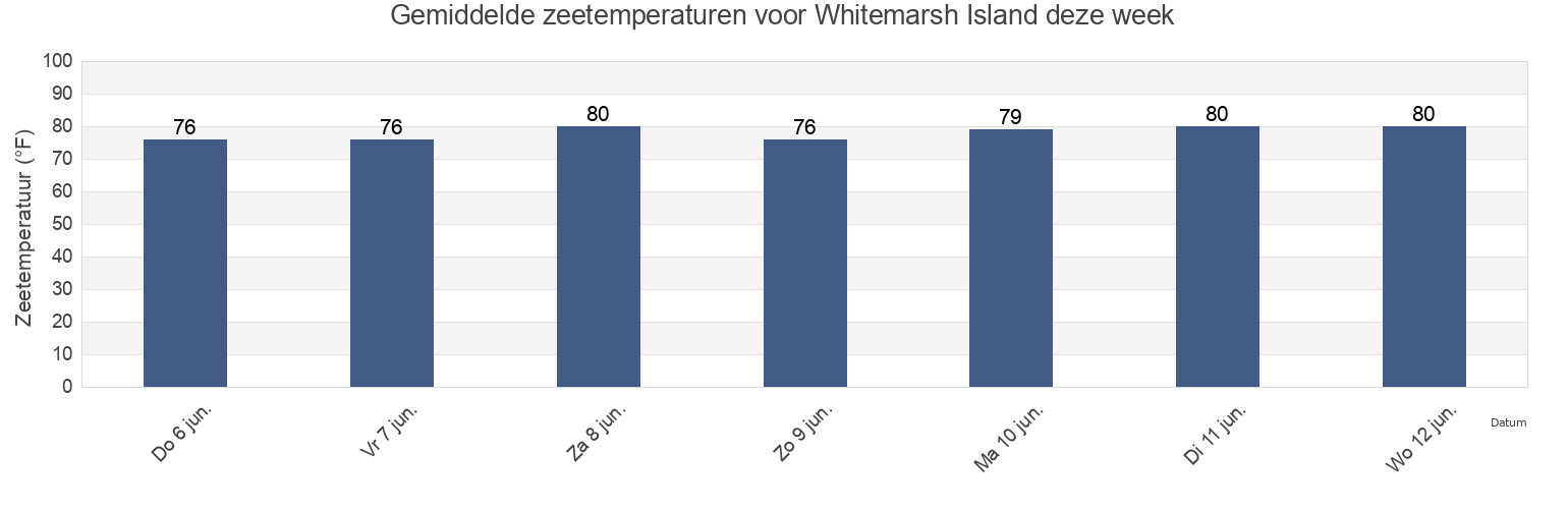 Gemiddelde zeetemperaturen voor Whitemarsh Island, Chatham County, Georgia, United States deze week