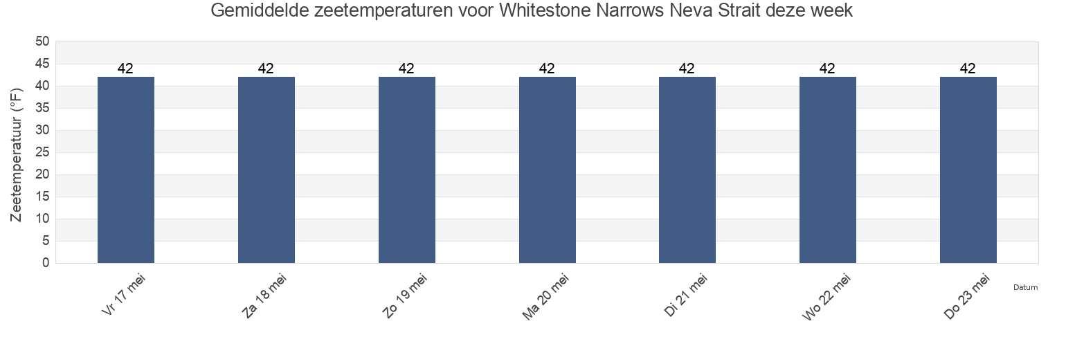 Gemiddelde zeetemperaturen voor Whitestone Narrows Neva Strait, Sitka City and Borough, Alaska, United States deze week