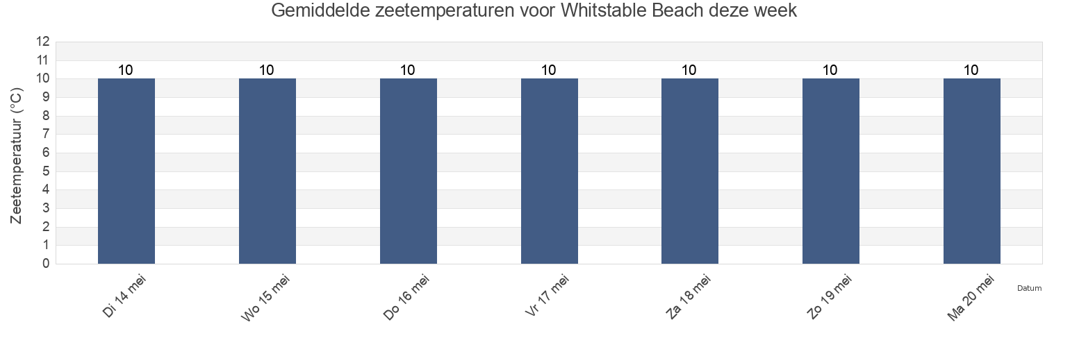 Gemiddelde zeetemperaturen voor Whitstable Beach, Southend-on-Sea, England, United Kingdom deze week