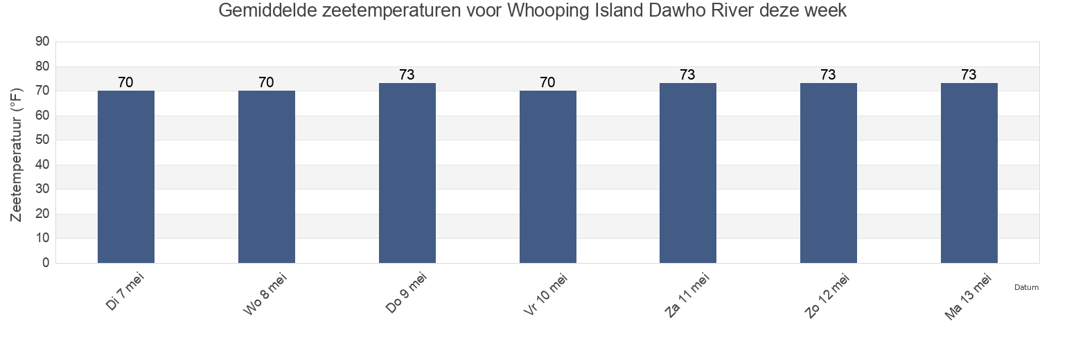 Gemiddelde zeetemperaturen voor Whooping Island Dawho River, Colleton County, South Carolina, United States deze week