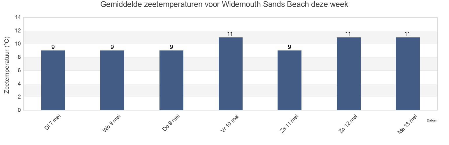 Gemiddelde zeetemperaturen voor Widemouth Sands Beach, Plymouth, England, United Kingdom deze week