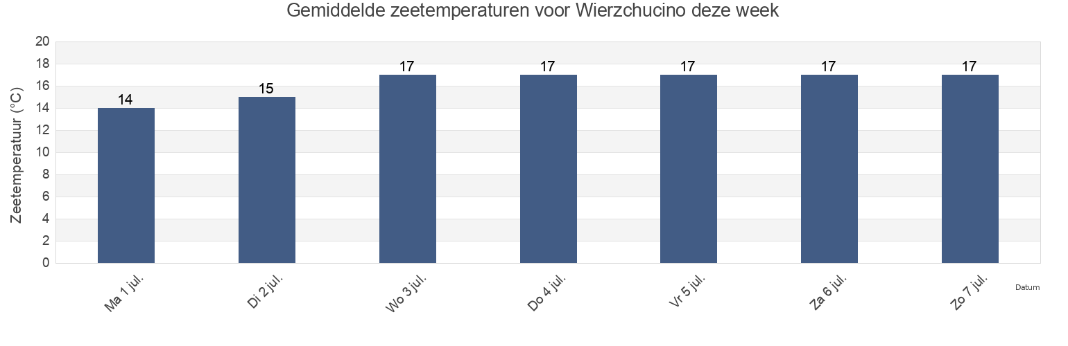 Gemiddelde zeetemperaturen voor Wierzchucino, Powiat pucki, Pomerania, Poland deze week